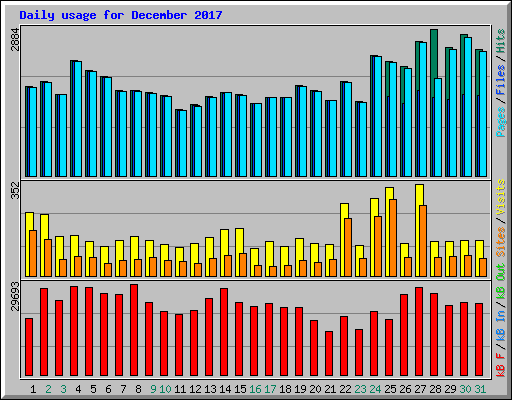 Daily usage for December 2017