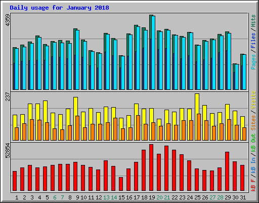 Daily usage for January 2018