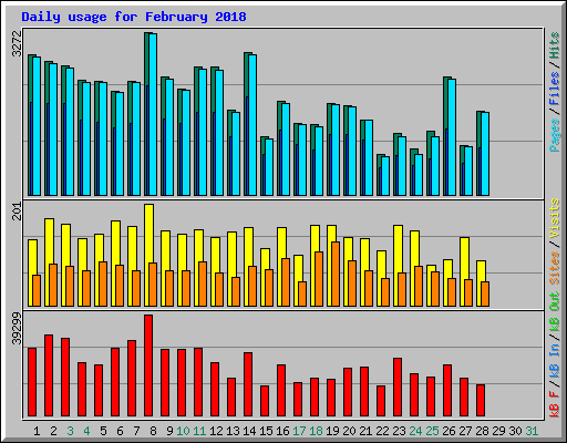 Daily usage for February 2018