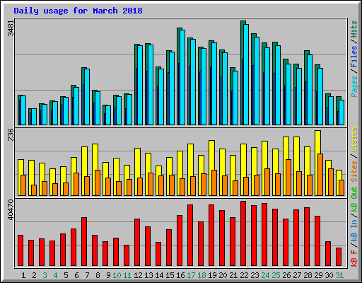 Daily usage for March 2018