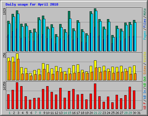 Daily usage for April 2018