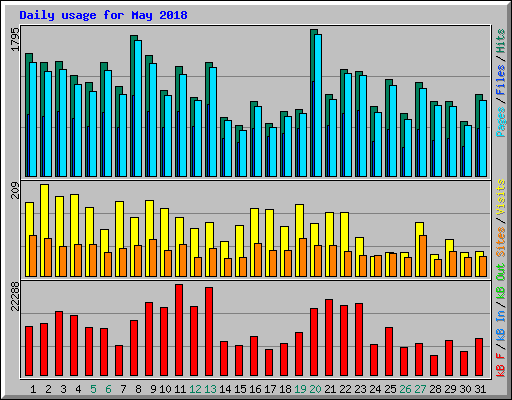 Daily usage for May 2018