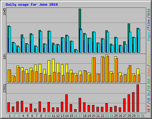 Daily usage for June 2018