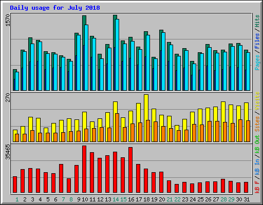 Daily usage for July 2018