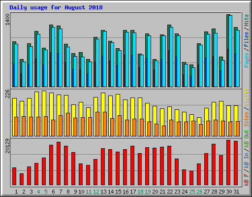 Daily usage for August 2018