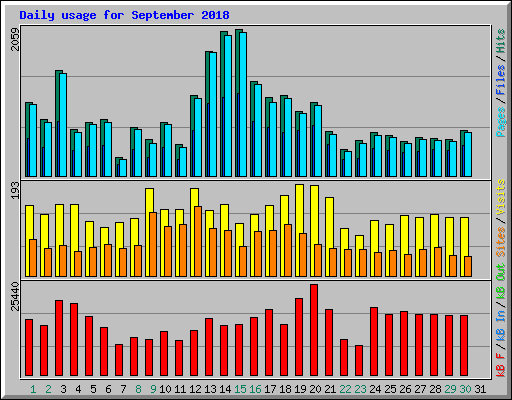 Daily usage for September 2018