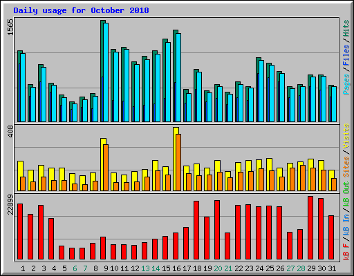 Daily usage for October 2018