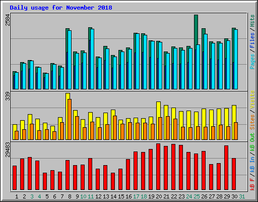 Daily usage for November 2018