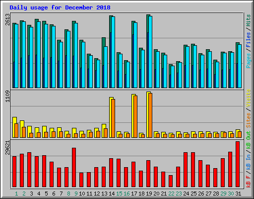 Daily usage for December 2018