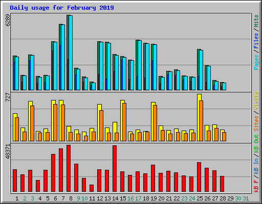 Daily usage for February 2019