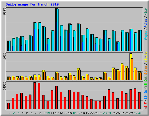 Daily usage for March 2019