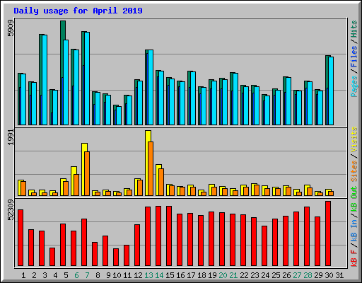 Daily usage for April 2019