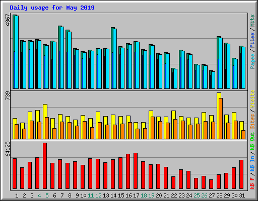 Daily usage for May 2019