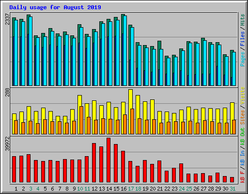 Daily usage for August 2019