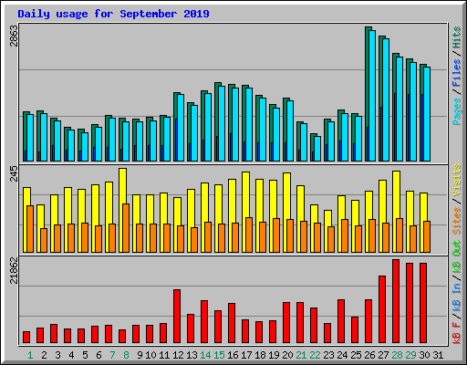 Daily usage for September 2019