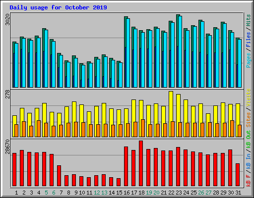 Daily usage for October 2019