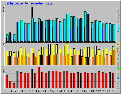 Daily usage for December 2019
