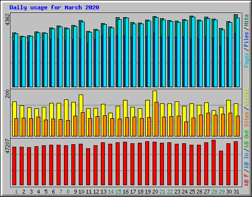 Daily usage for March 2020
