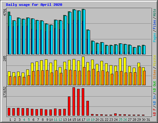 Daily usage for April 2020