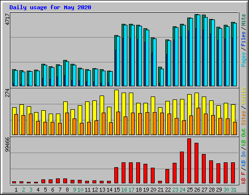 Daily usage for May 2020