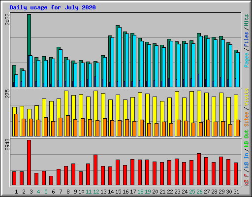 Daily usage for July 2020