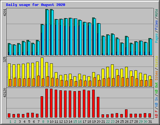 Daily usage for August 2020