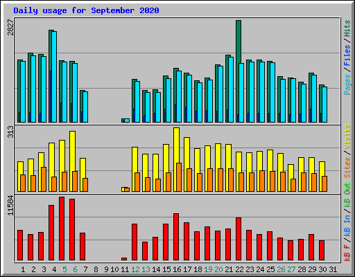 Daily usage for September 2020