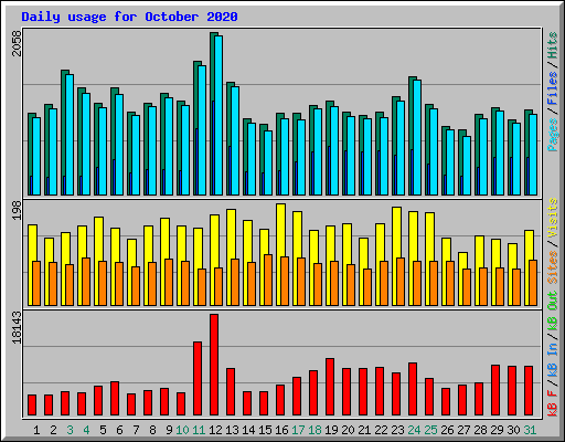 Daily usage for October 2020