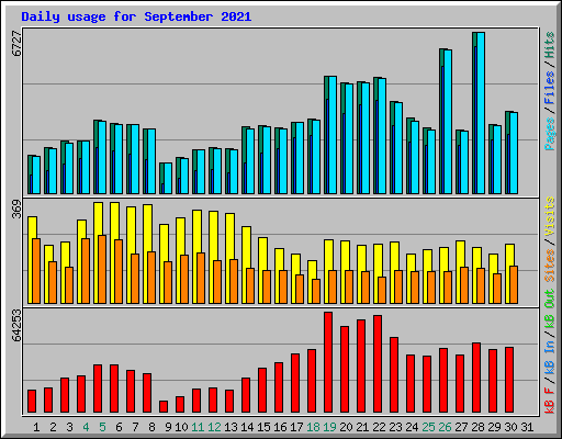 Daily usage for September 2021