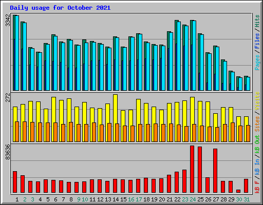 Daily usage for October 2021