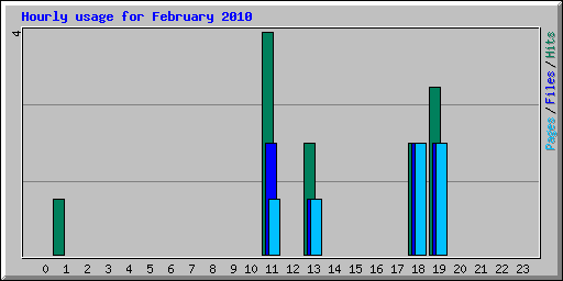 Hourly usage for February 2010