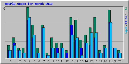 Hourly usage for March 2010