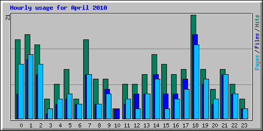 Hourly usage for April 2010
