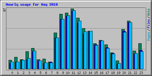 Hourly usage for May 2010