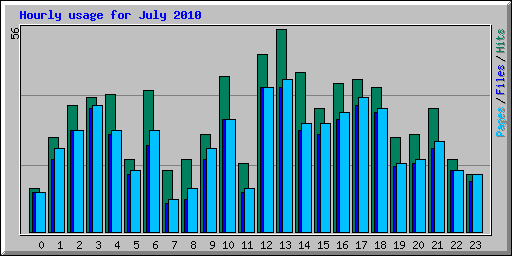 Hourly usage for July 2010