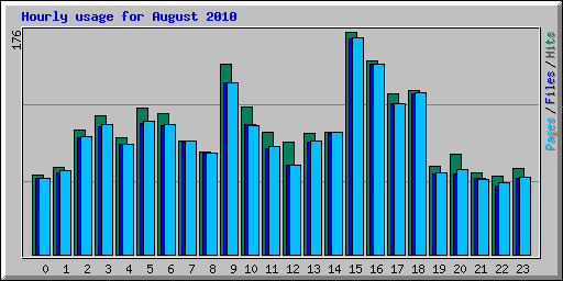 Hourly usage for August 2010