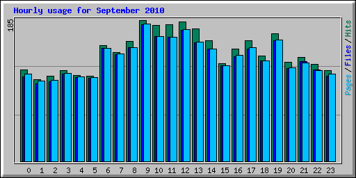 Hourly usage for September 2010