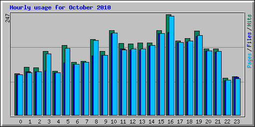 Hourly usage for October 2010