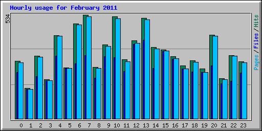 Hourly usage for February 2011