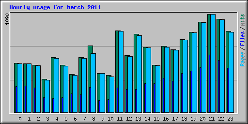 Hourly usage for March 2011