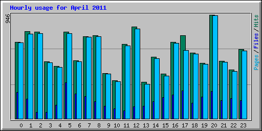 Hourly usage for April 2011