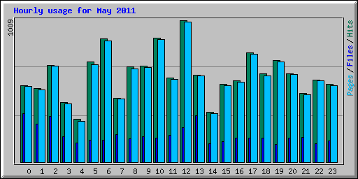 Hourly usage for May 2011