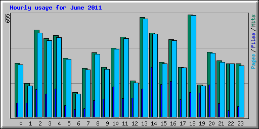 Hourly usage for June 2011