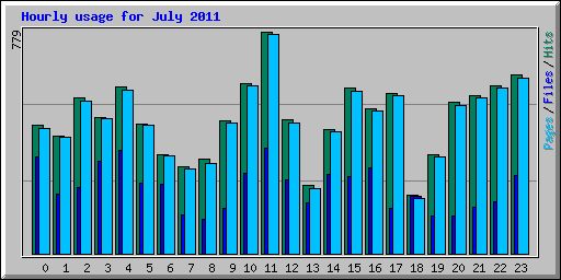 Hourly usage for July 2011