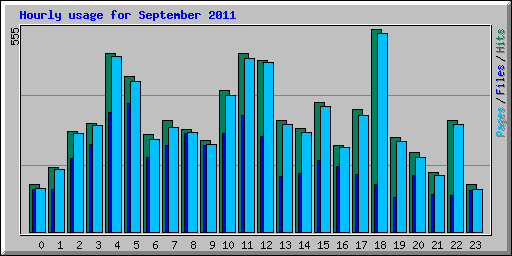 Hourly usage for September 2011