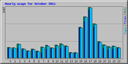 Hourly usage for October 2011