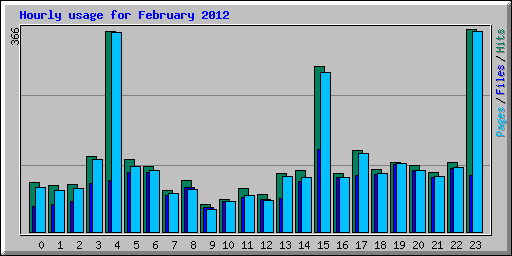 Hourly usage for February 2012