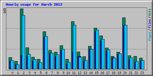 Hourly usage for March 2012