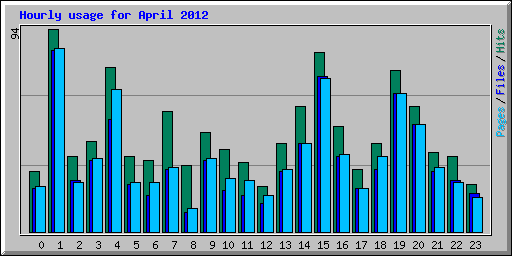 Hourly usage for April 2012