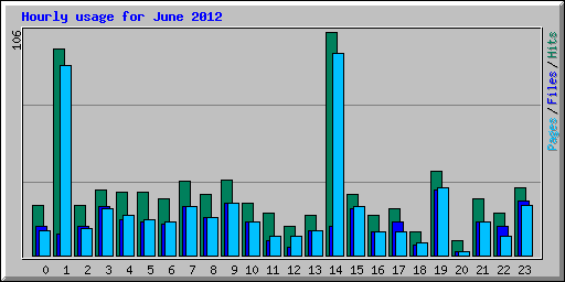 Hourly usage for June 2012